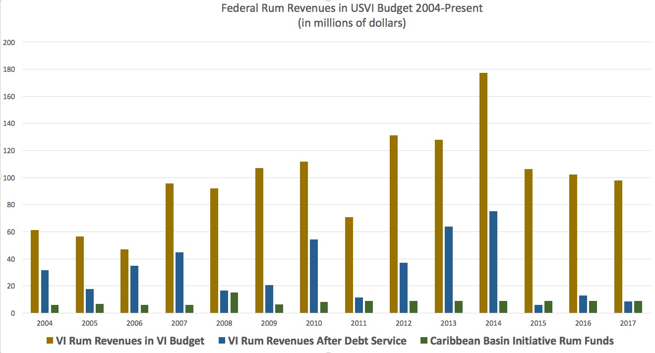Federal rum revenues to the USVI.(Click on image for larger view)