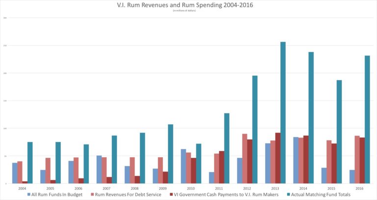 V.I. Budget Crisis Part 5: Weren’t Rum Funds Supposed To Save Us?