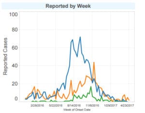 New cases of Zika have tapered off in 2017. Click on image for larger view. (Graphic by the V.I. Department of Health) 