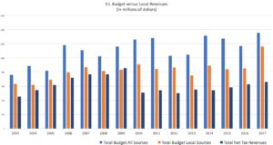 V.I. Budget versus local revenues. (Click on image for larger view.)