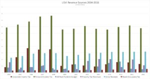 USVI Revenue Sources 2004-2016 (Click on image for larger view)