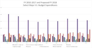 FY 2010-2017 and Proposed FY 2018 Major V.I. Government Expenses