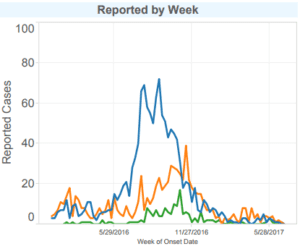 Zika cases by month. (Click on image for larger view.)