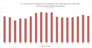 UVI's government funding from 2002-2018. (Compiled by Bill Kossler from V.I. government budget documents)