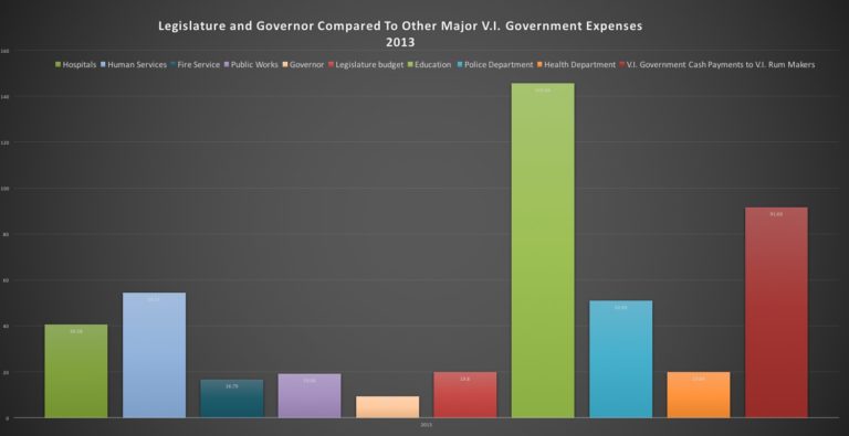 The V.I. Budget Crisis: Part 8, Gubernatorial Bloat