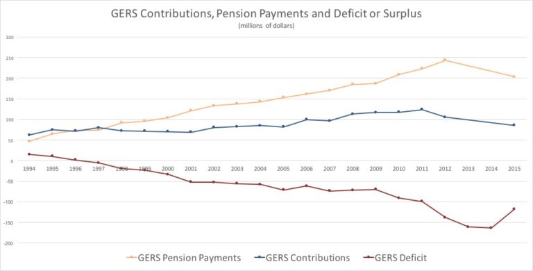 The V.I. Budget Crisis, Part 3: The GERS Time Bomb