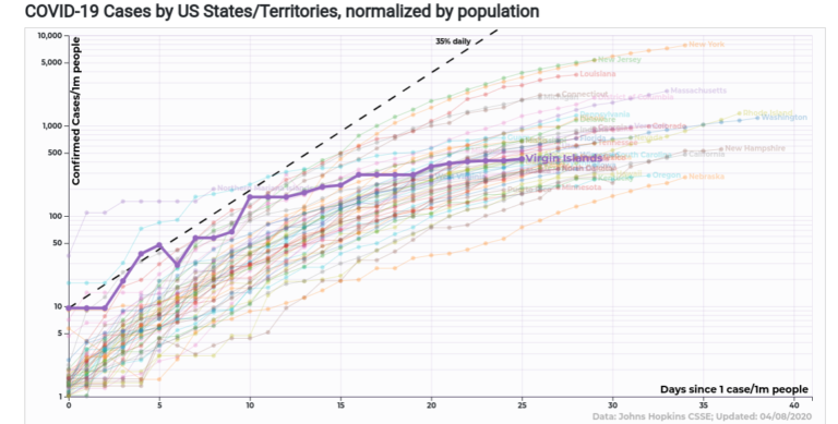 How Do USVI Coronavirus Numbers Compare to the Rest of the World?