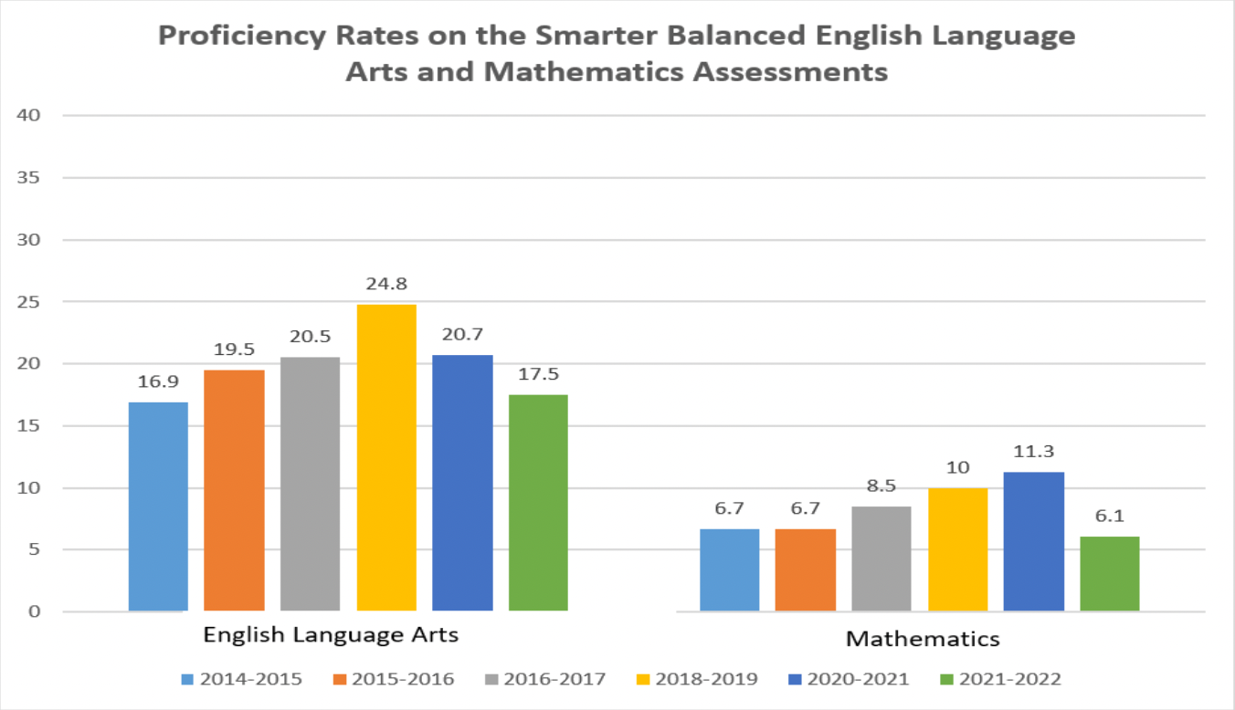 This graphic from the V.I. Education Department shows proficiency rates on the Smarter Balanced assessment tests in English language arts and mathematics. (Courtesy V.I. Education Department)