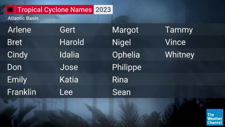 Colorado State University Predicts 13 Named Tropical Cyclones This Year