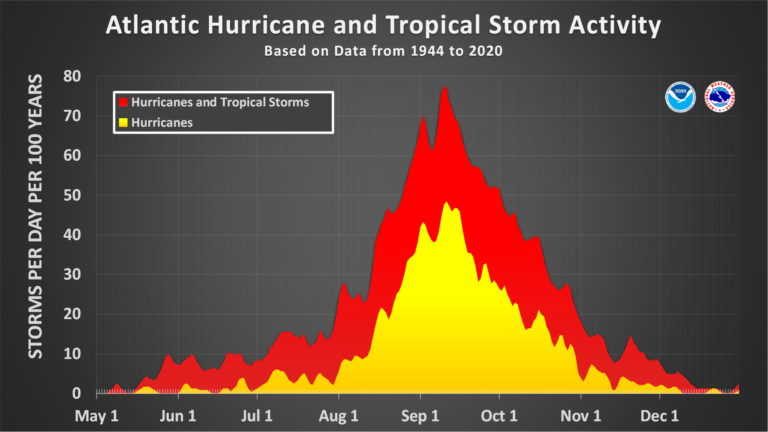 Colorado State University Predicts Extremely Active 2024 Atlantic Hurricane Season