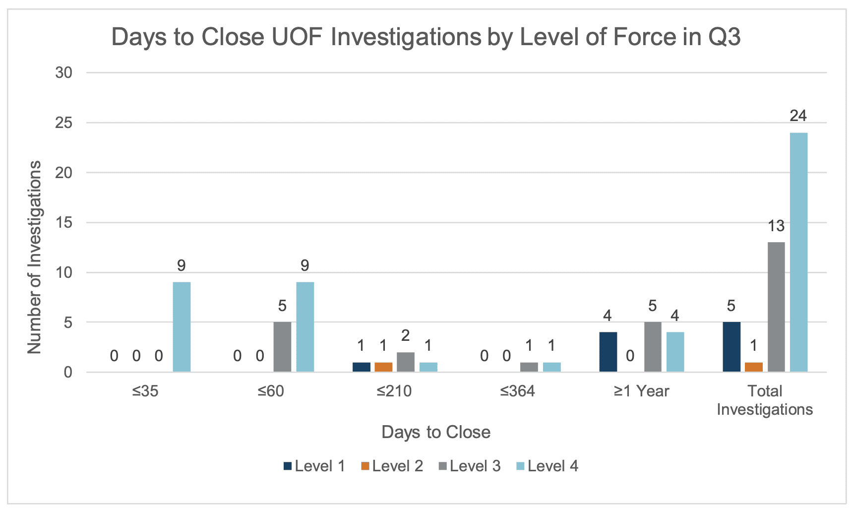 This chart included in the third quarter report of the VIPD consent decree monitoring team shows the number of days to close investigations based on the level of force used.