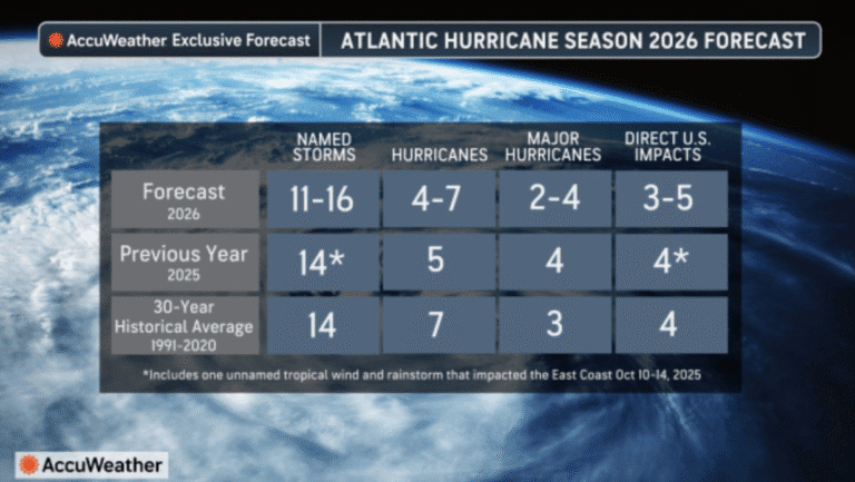 AccuWeather Forecast Highlights 2026 Hurricane Season Risk With El Niño in Focus