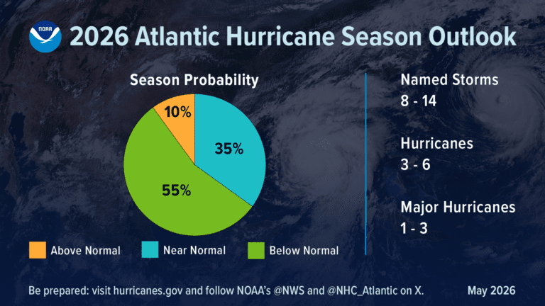 NOAA Outlook Calls for Below-Normal Atlantic Hurricane Season, But Preparedness Remains Critical